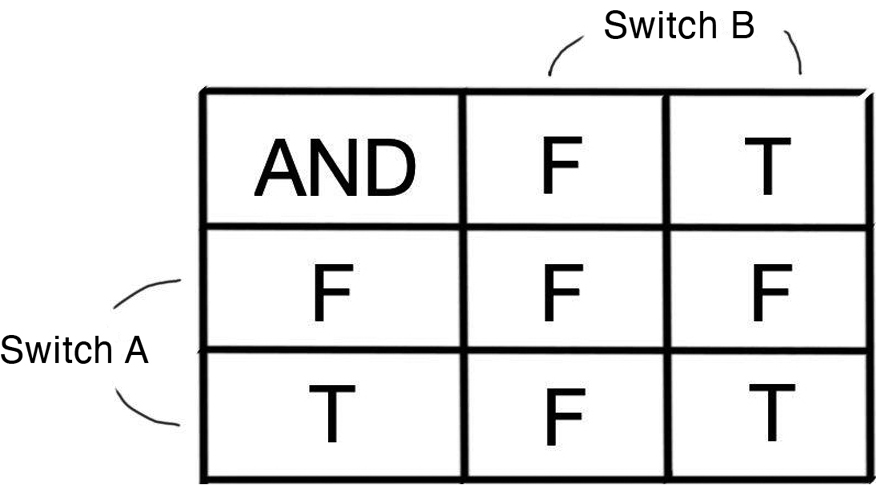 an AND gate truth table