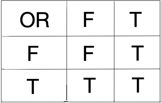 an OR gate truth table