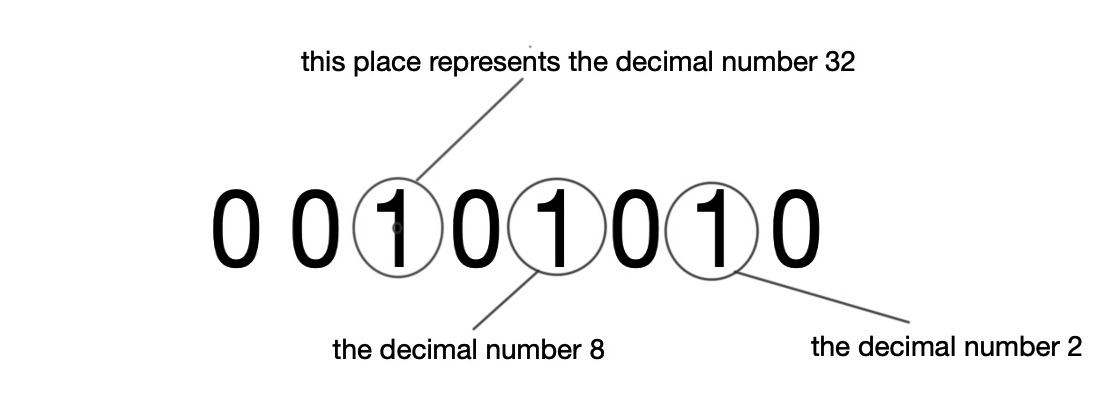the decimal number '42' in binary