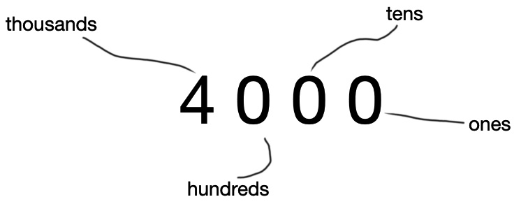 the decimal number '4000'
